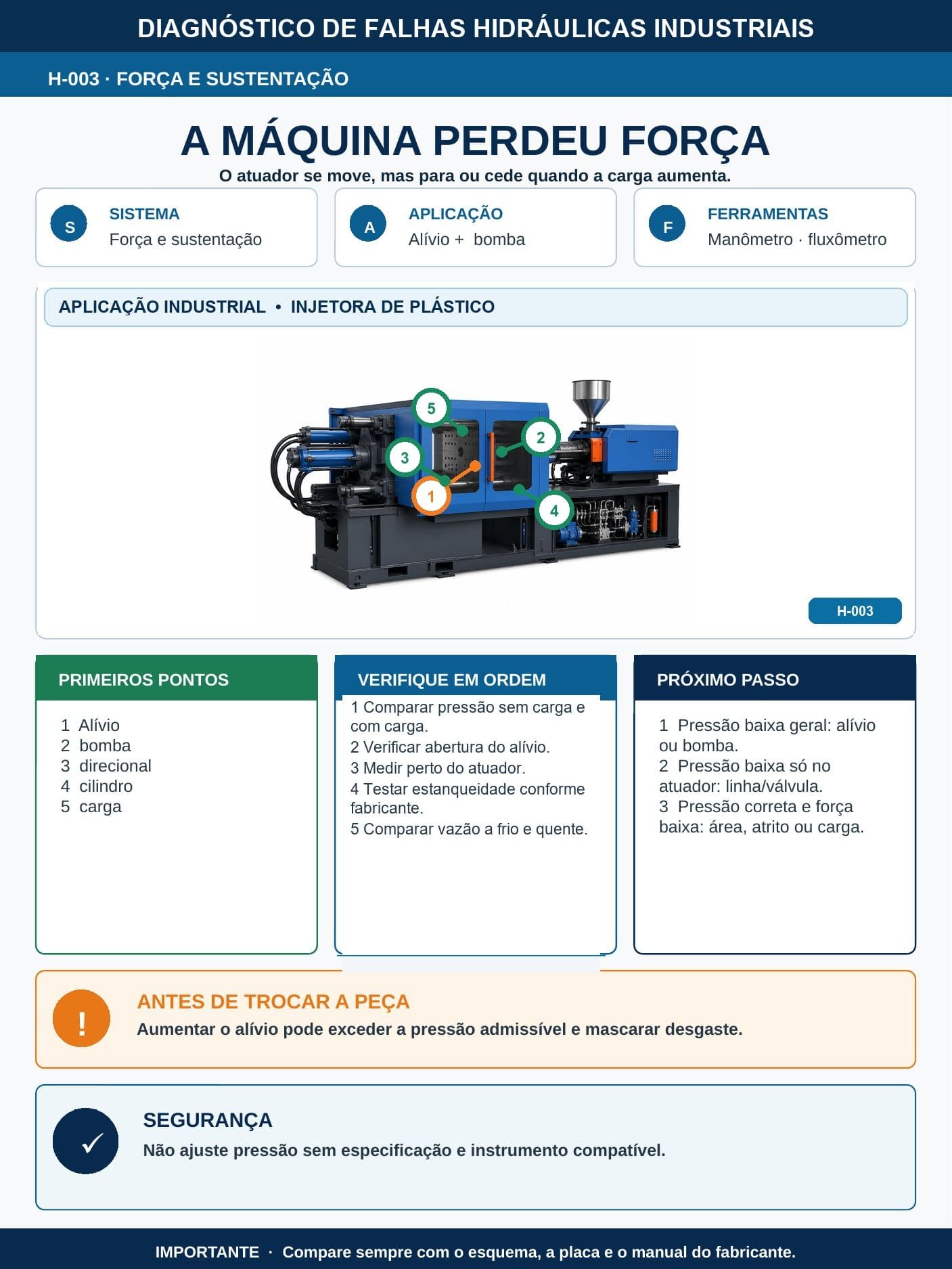 Ficha H-003 — A máquina perdeu força